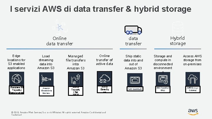 I servizi AWS di data transfer & hybrid storage Offline data transfer Online data