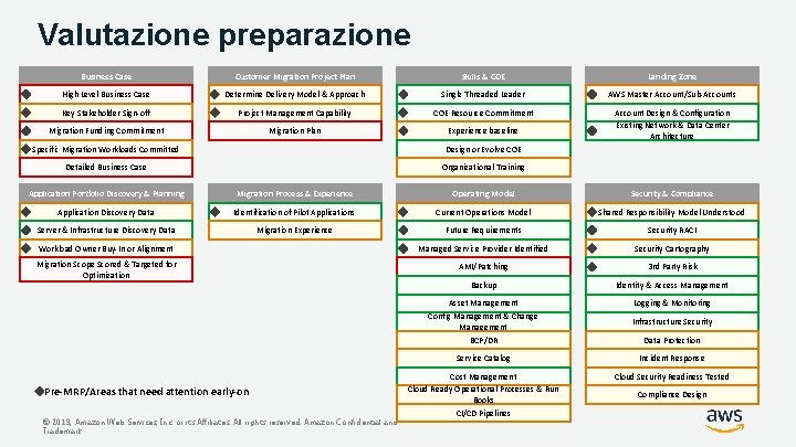 Valutazione preparazione Business Case Customer Migration Project Plan Skills & COE Landing Zone High