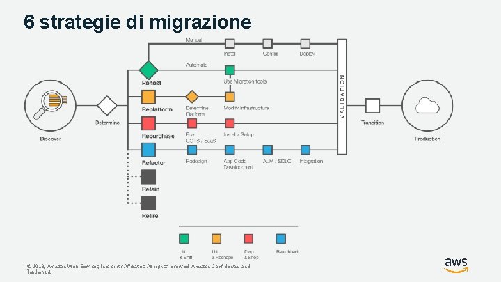 6 strategie di migrazione © 2019, Amazon Web Services, Inc. or its Affiliates. All