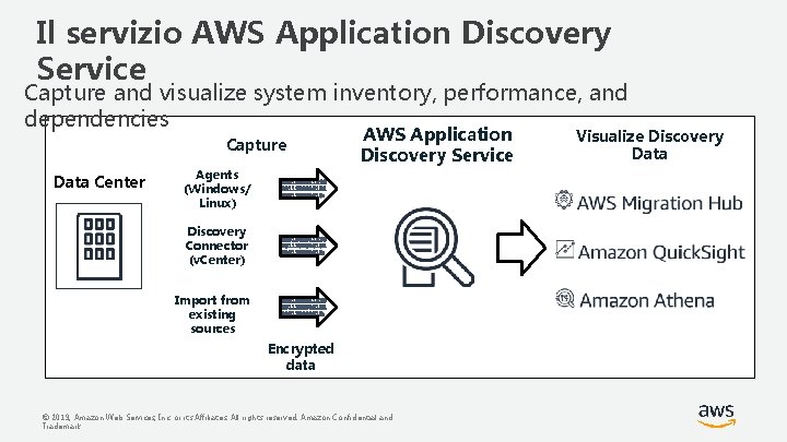 Il servizio AWS Application Discovery Service Capture and visualize system inventory, performance, and dependencies