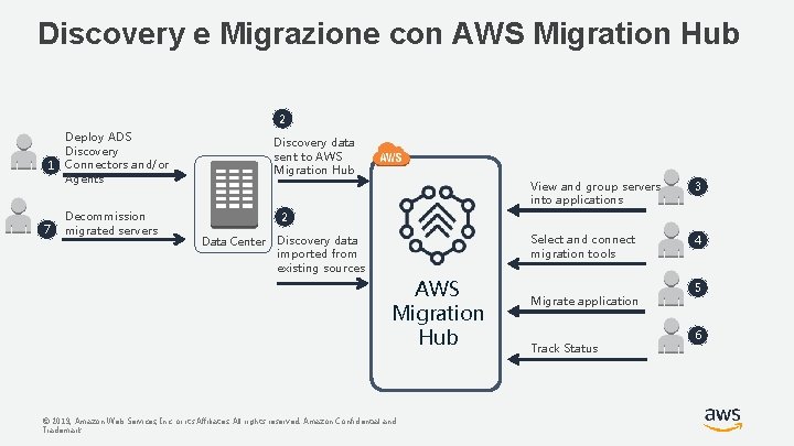 Discovery e Migrazione con AWS Migration Hub 2 Deploy ADS Discovery 1 Connectors and/or