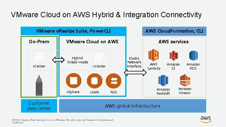 VMware Cloud on AWS Hybrid & Integration Connectivity VMware v. Realize Suite, Power. CLI