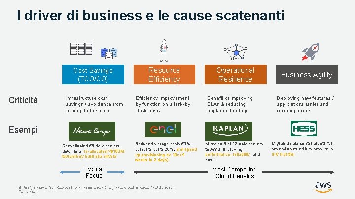 I driver di business e le cause scatenanti Criticità Cost Savings (TCO/CO) Resource Efficiency