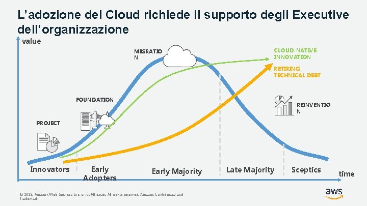 L’adozione del Cloud richiede il supporto degli Executive dell’organizzazione value CLOUD-NATIVE INNOVATION MIGRATIO N