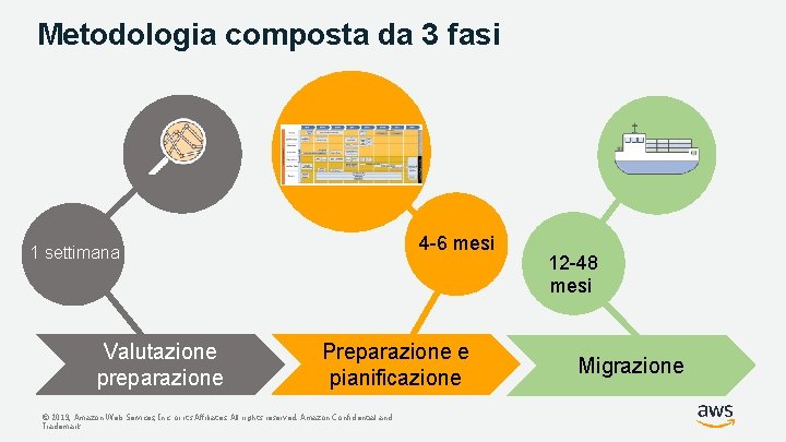 Metodologia composta da 3 fasi 4 -6 mesi 1 settimana Valutazione preparazione Preparazione e