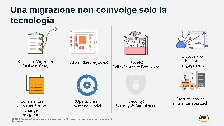 Una migrazione non coinvolge solo la tecnologia Business( Migration Business Case) (Governance) Migration Plan