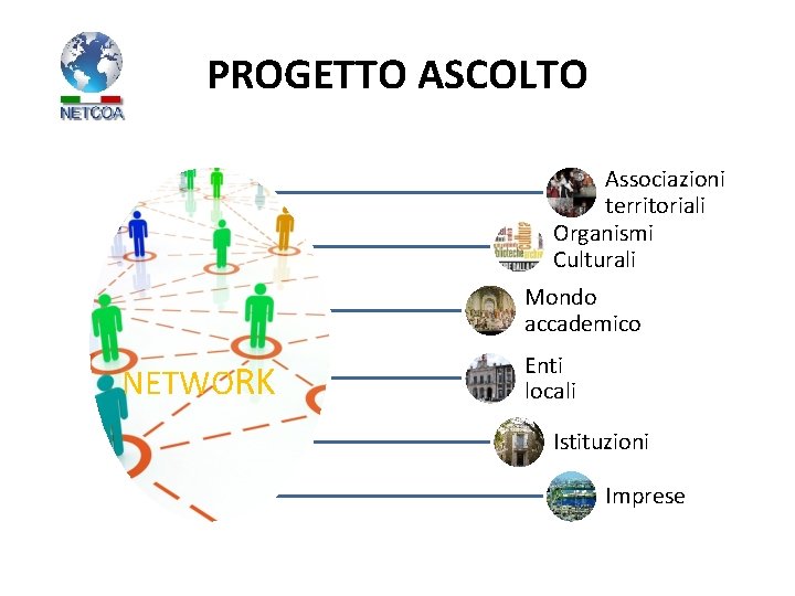 PROGETTO ASCOLTO Associazioni territoriali Organismi Culturali Mondo accademico NETWORK Enti locali Istituzioni Imprese 