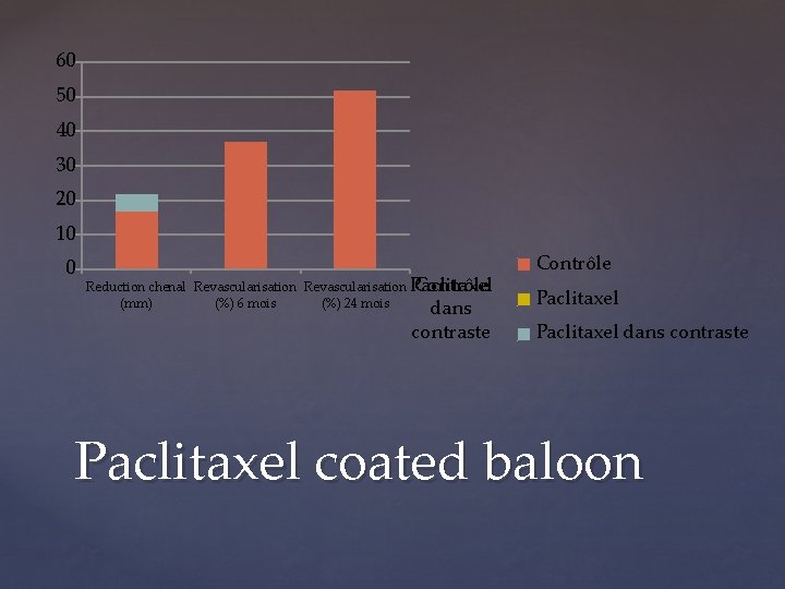 60 50 40 30 20 10 0 Contrôle Reduction chenal Revascularisation Paclitaxel (mm) (%)