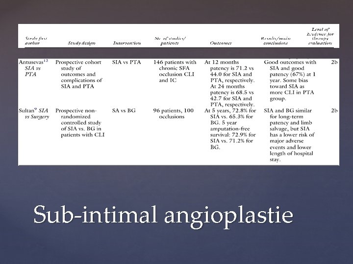Sub-intimal angioplastie 