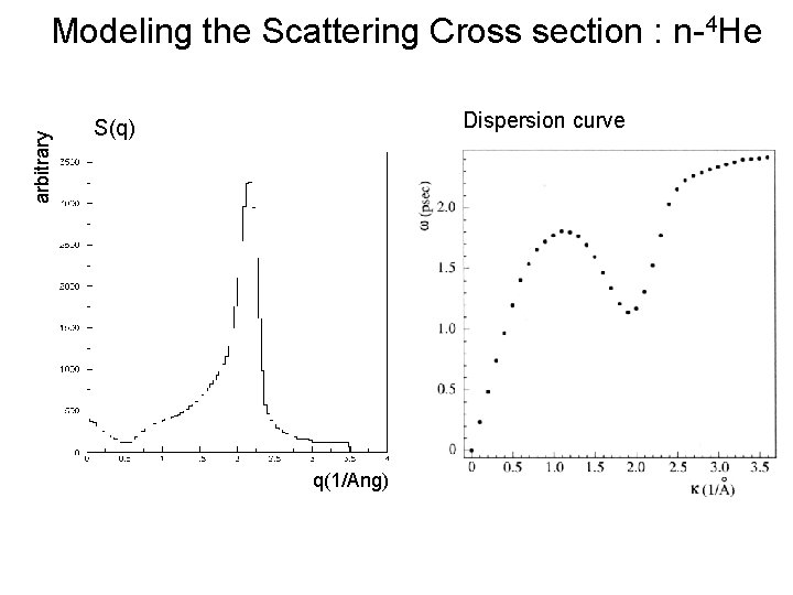arbitrary Modeling the Scattering Cross section : n-4 He Dispersion curve S(q) q(1/Ang) 