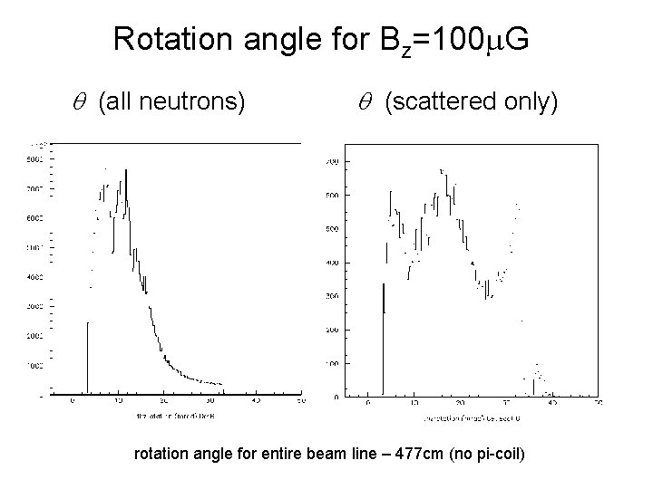 Rotation angle for Bz=100 m. G q (all neutrons) q (scattered only) rotation angle