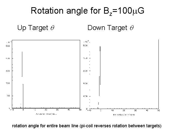 Rotation angle for Bz=100 m. G Up Target q Down Target q rotation angle