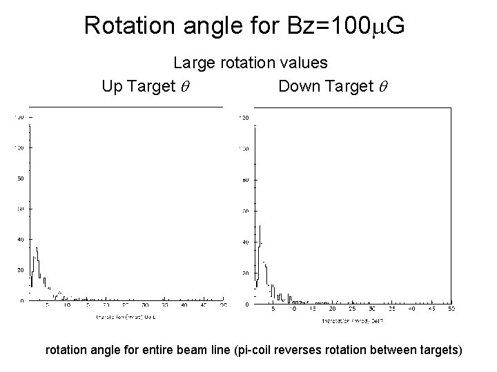 Rotation angle for Bz=100 m. G Large rotation values Up Target q Down Target