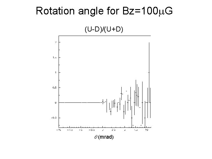 Rotation angle for Bz=100 m. G (U-D)/(U+D) q (mrad) 