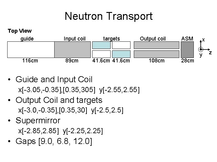 Neutron Transport Top View guide Input coil targets Output coil ASM x y 116
