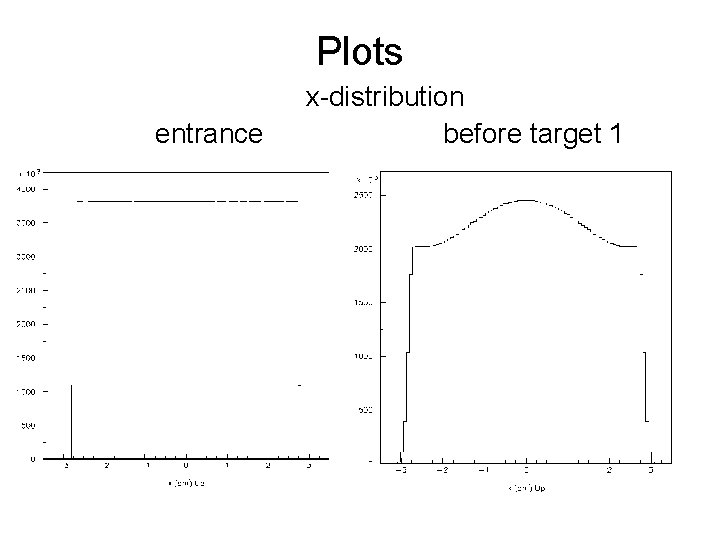 Plots entrance x-distribution before target 1 