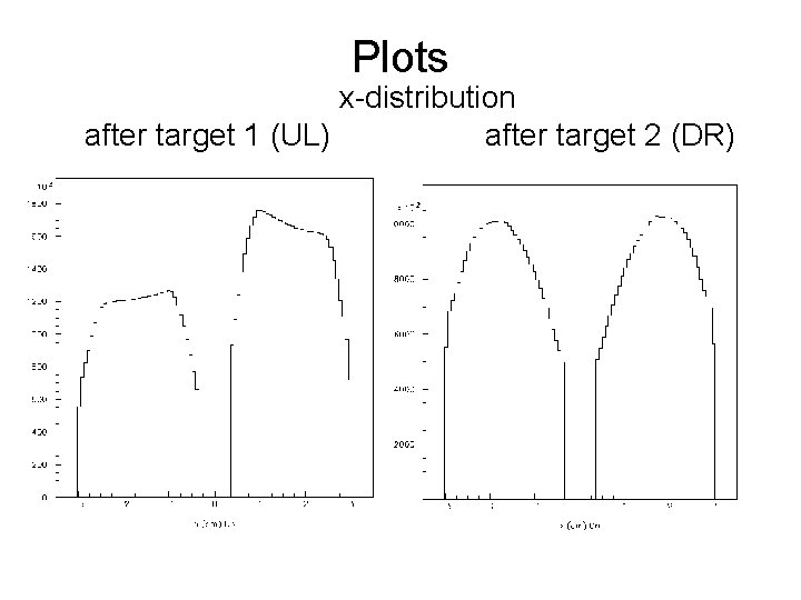 Plots x-distribution after target 1 (UL) after target 2 (DR) 