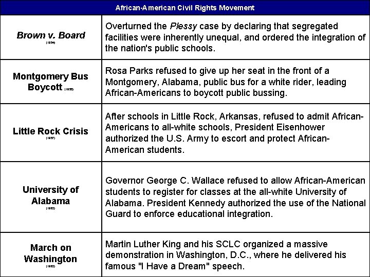 African-American Civil Rights Movement Brown v. Board (1954) Overturned the Plessy case by declaring