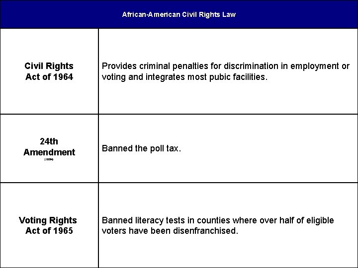 African-American Civil Rights Law Civil Rights Act of 1964 Provides criminal penalties for discrimination