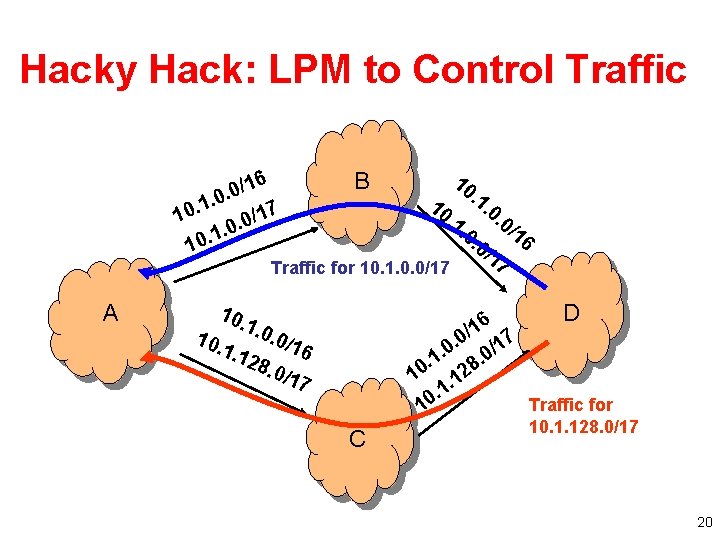 Hacky Hack: LPM to Control Traffic B 10 10. 1. 0 0/16. 0 /1