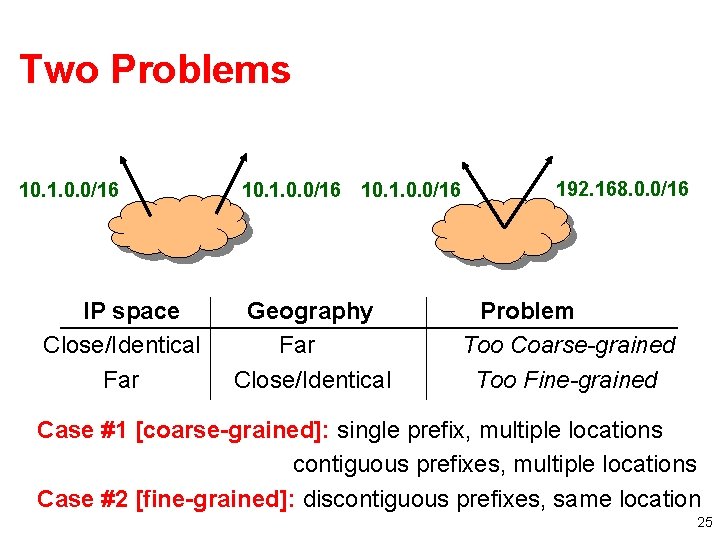 Two Problems 10. 1. 0. 0/16 IP space Close/Identical Far 10. 1. 0. 0/16