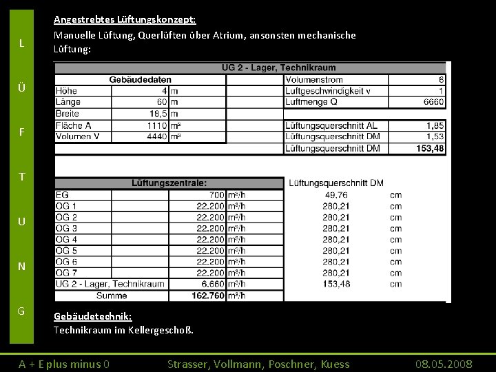 L Angestrebtes Lüftungskonzept: Manuelle Lüftung, Querlüften über Atrium, ansonsten mechanische Lüftung: Ü F T