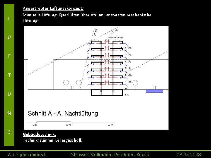 L Angestrebtes Lüftungskonzept: Manuelle Lüftung, Querlüften über Atrium, ansonsten mechanische Lüftung: Ü F T