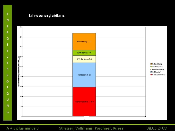 E Jahresenergiebilanz: N E R G I E V E R S O R