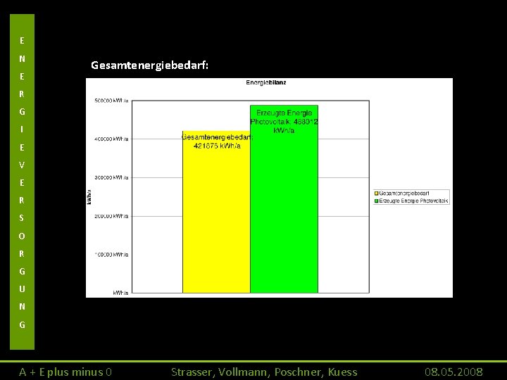 E N E Gesamtenergiebedarf: R G I E V E R S O R