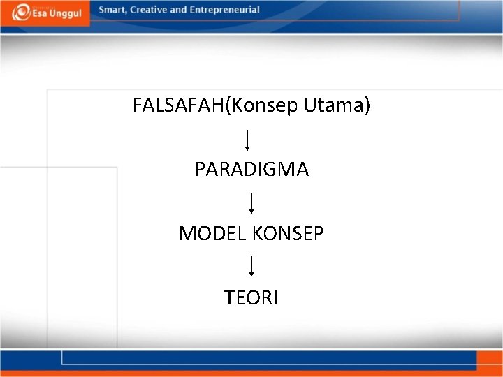 FALSAFAH(Konsep Utama) PARADIGMA MODEL KONSEP TEORI 