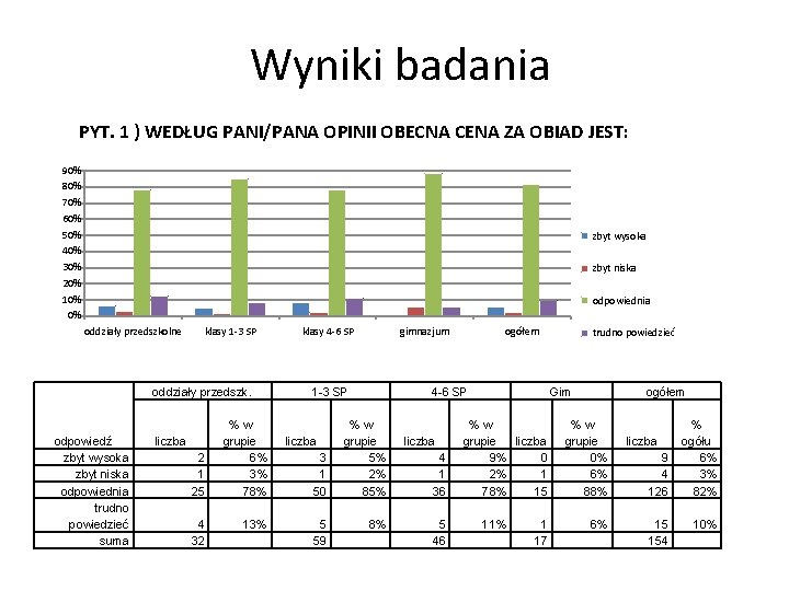 Wyniki badania PYT. 1 ) WEDŁUG PANI/PANA OPINII OBECNA CENA ZA OBIAD JEST: 90%