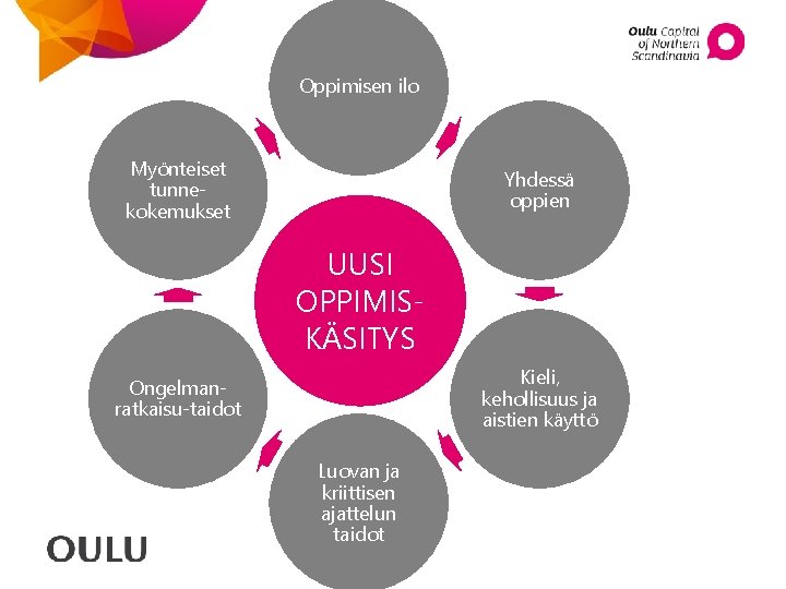 Oppimisen ilo Myönteiset tunnekokemukset Yhdessä oppien UUSI OPPIMISKÄSITYS Kieli, kehollisuus ja aistien käyttö Ongelmanratkaisu-taidot