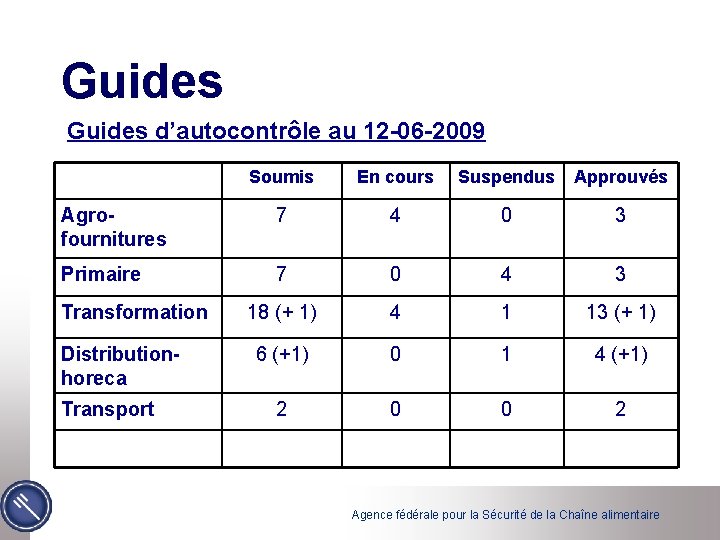 Guides d’autocontrôle au 12 -06 -2009 Soumis En cours Suspendus Approuvés Agrofournitures 7 4