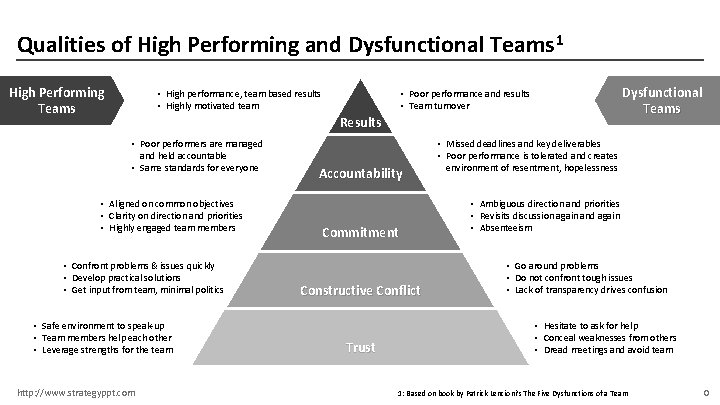 Qualities of High Performing and Dysfunctional Teams 1 High Performing Teams • High performance,