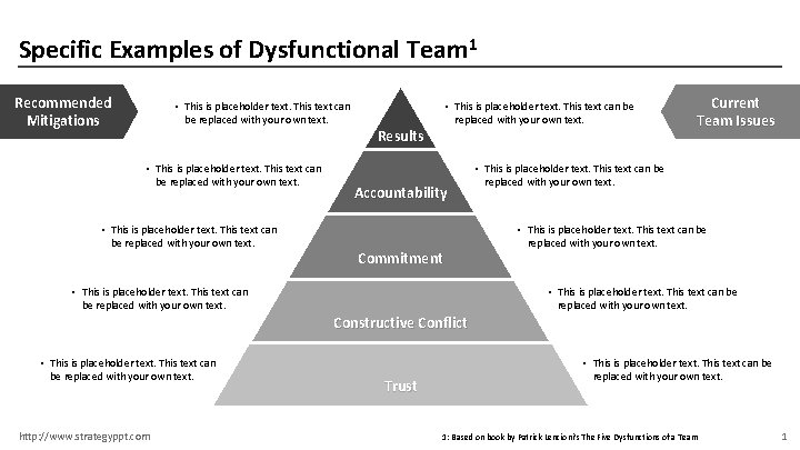 Specific Examples of Dysfunctional Team 1 Recommended Mitigations • This is placeholder text. This