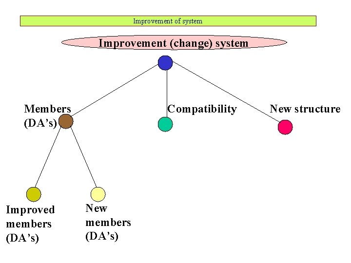 Types Structure Improvement LECTURE 22 Course Design of Systems Structural Approach