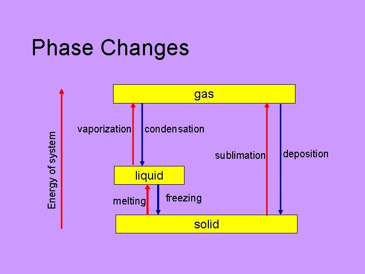 Phase Changes Energy of system gas vaporization condensation sublimation liquid melting freezing solid deposition