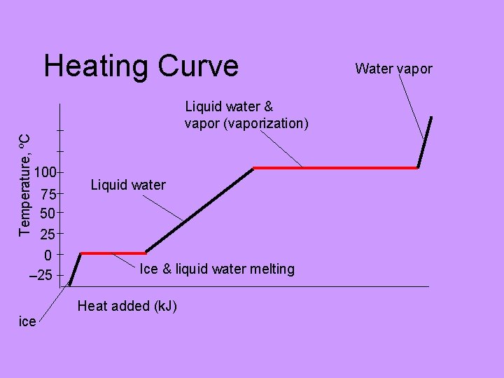 Heating Curve Temperature, ºC Liquid water & vapor (vaporization) 100 75 50 25 0