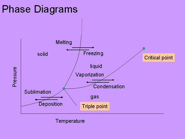 Phase Diagrams Melting Freezing solid Pressure liquid Vaporization Condensation Sublimation gas Deposition Triple point