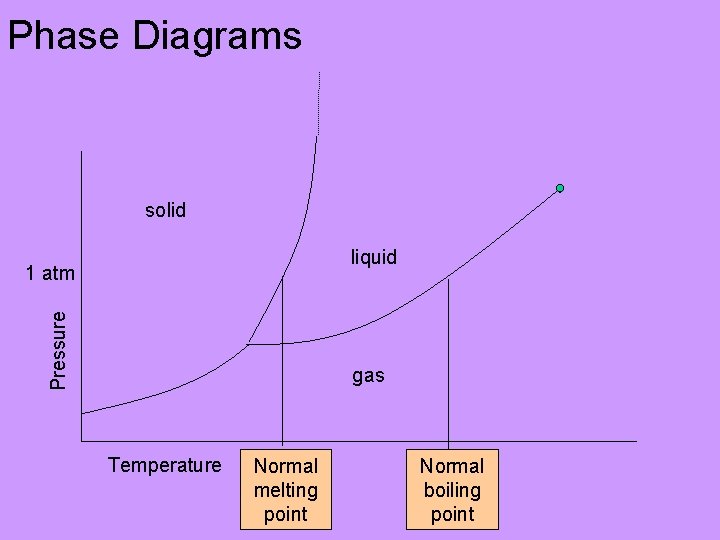 Phase Diagrams solid liquid Pressure 1 atm gas Temperature Normal melting point Normal boiling