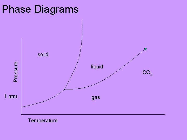 Phase Diagrams Pressure solid liquid CO 2 1 atm gas Temperature 