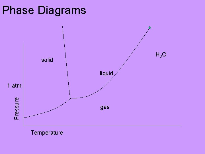 Phase Diagrams H 2 O solid liquid Pressure 1 atm gas Temperature 