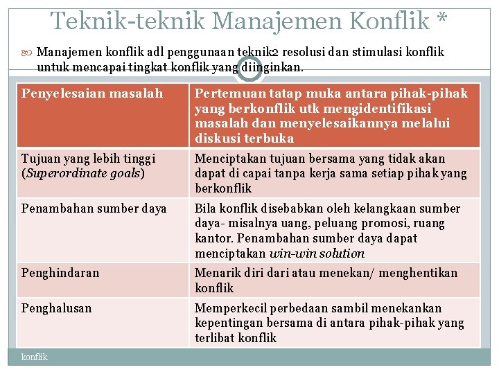 Teknik-teknik Manajemen Konflik * Manajemen konflik adl penggunaan teknik 2 resolusi dan stimulasi konflik