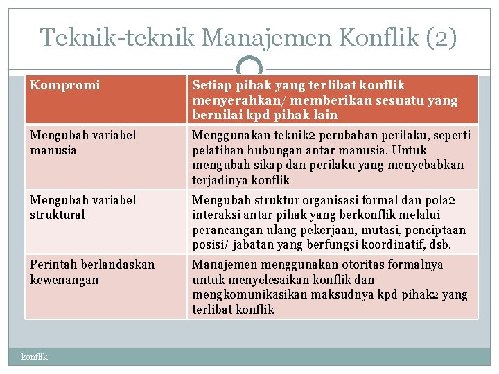 Teknik-teknik Manajemen Konflik (2) Kompromi Setiap pihak yang terlibat konflik menyerahkan/ memberikan sesuatu yang