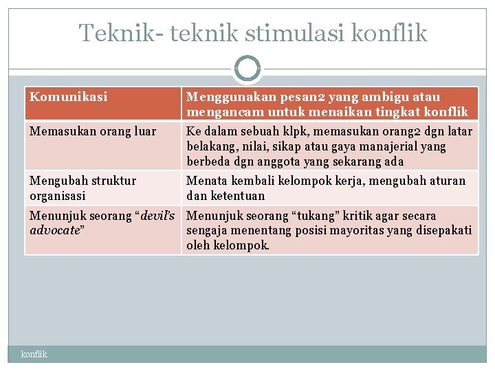 Teknik- teknik stimulasi konflik Komunikasi Menggunakan pesan 2 yang ambigu atau mengancam untuk menaikan