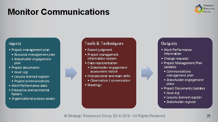 Monitor Communications Inputs Tools & Techniques Outputs • Project management plan • Resource management