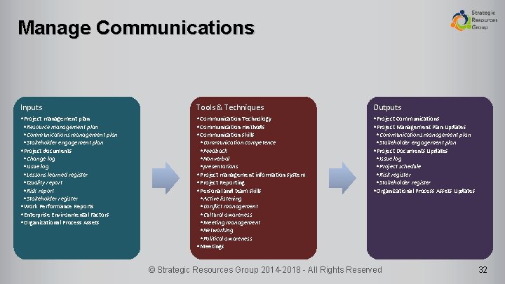 Manage Communications Inputs Tools & Techniques Outputs • Project management plan • Resource management