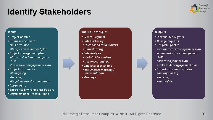 Identify Stakeholders Inputs • Project Charter • Business documents • Business case • Benefits