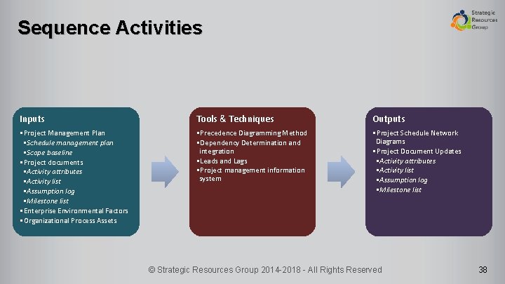 Sequence Activities Inputs Tools & Techniques Outputs • Project Management Plan • Schedule management