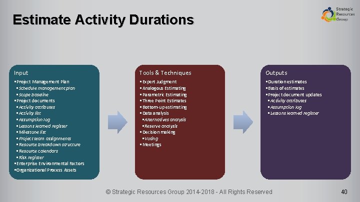 Estimate Activity Durations Input Tools & Techniques Outputs • Project Management Plan • Schedule